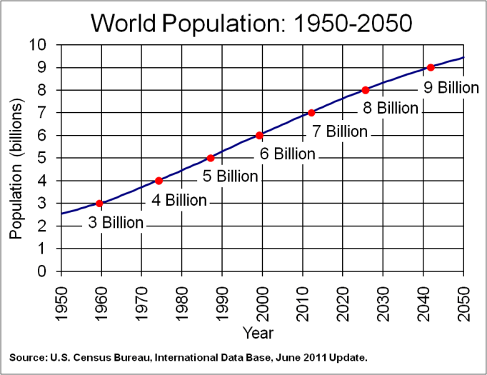 World Population 1950-2050 (Projected)