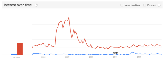 Google Trends 'Vanilla Sex' vs. 'Kinky Sex'