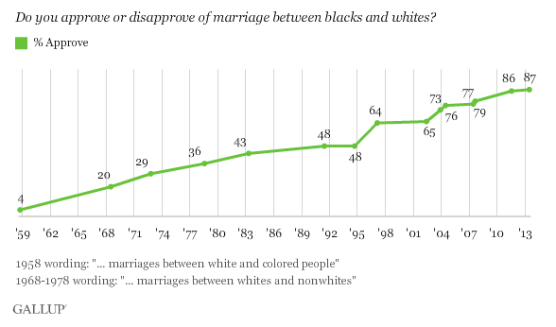 Gallup 2013 Interracial Marriage Results