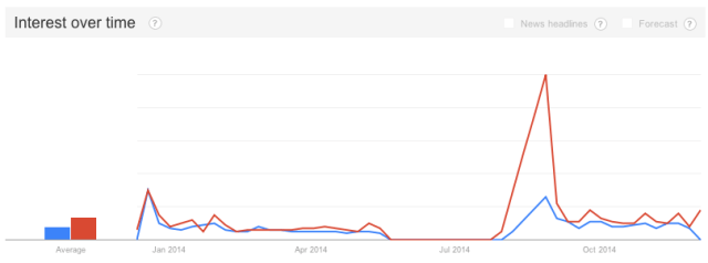 Google Trends: 'Beyoncé Feminism' and 'Beyoncé Feminist,' Last 12 Months (Dec. 2013-Dec. 2014)