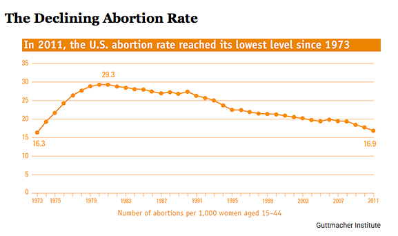 The Declining Abortion Rate (The Atlantic)