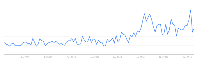 Google Trends: 'Eating Booty' Search Term