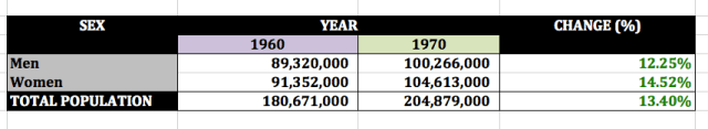 1960-1970 population data (US Census)