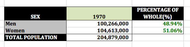1970 population sex split (US Census)