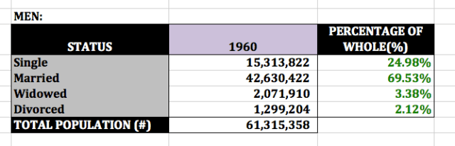 1960 mens' marital status (US Census)
