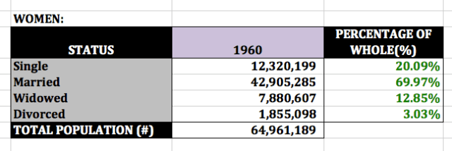 1960 women's marital status (US Census)