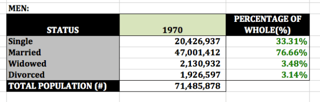 1970 men's marital status (US Census)