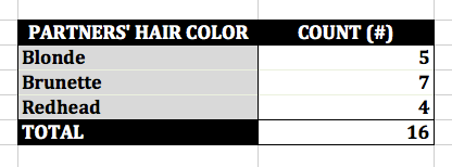 'Mad Men' Don's Partners' Hair Color Excel Pivot Table