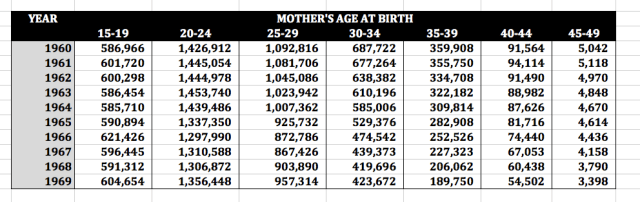 1960s Live Births by Mother's Age and Year Data Table