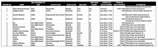 'Mad Men' Don Draper Conquests Excel Spreadsheet