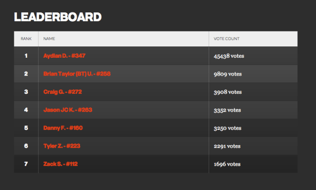 'Men's Health' Ultimate Guy Contest Leaderboard April 19, 2015