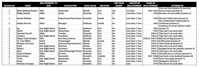 'Mad Men' Don Draper Conquests Excel Spreadsheet UPDATED
