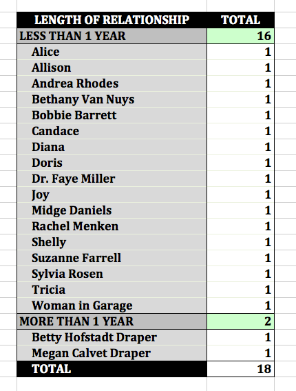 'Mad Men' Don's Length of Relationships Pivot Table UPDATED