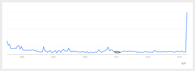 Google Trends: 'Female Viagra,' U.S. 2004-Present