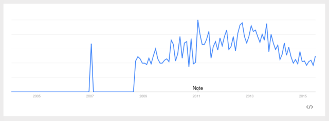 Google Trends: 'Low Sex Drive in Women,' U.S. 2004-Present