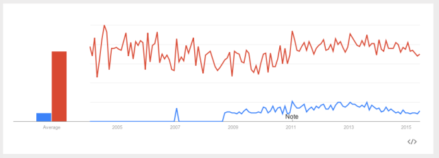 Google Trends: 'Low Sex Drive in Women' vs. 'Low Sex Drive,' U.S. 2004-Present