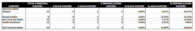 Principal Dancer Diversity at Top Ballet Companies Excel Spreadsheet