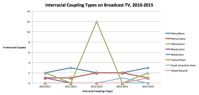 Interracial Coupling Types on Broadcast TV, 2010-2015 (Sex & Stats)