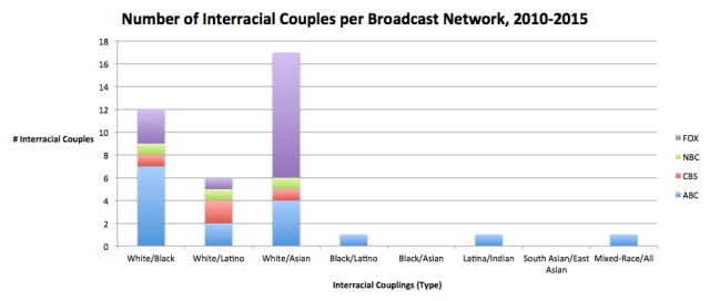Number of Interracial Couples per Broadcast Network, 2010-2015 (Sex & Stats)