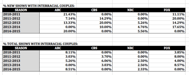 Percentage of New and Total Shows Featuring Interracial Couples per Season per Broadcast Network (Excel)