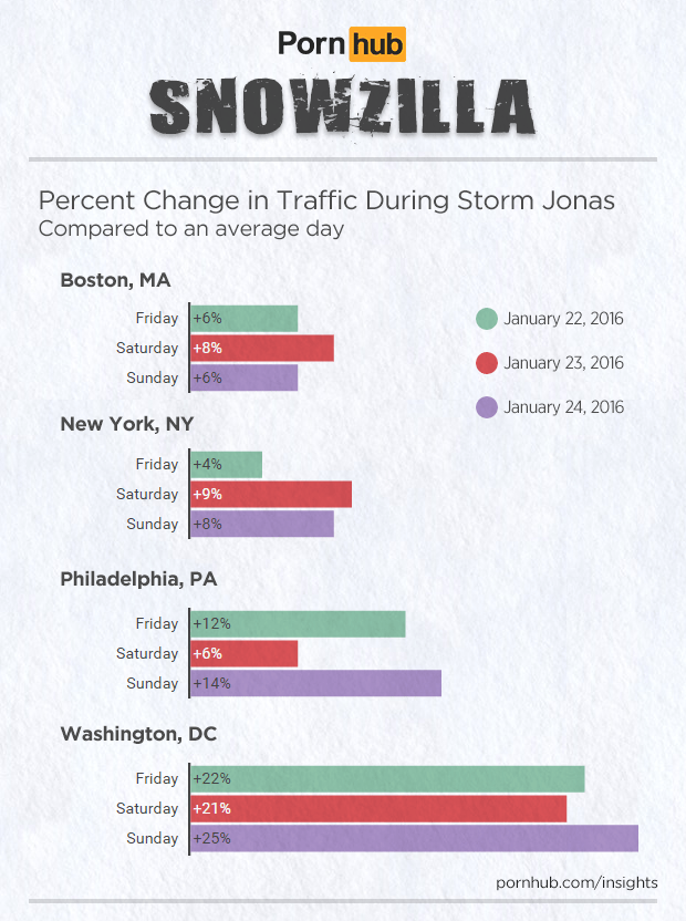 Pornhub Stats: Traffic during Winter Storm Jonas (Pornhub Insights)