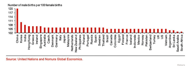 China's male births compared to other countries' male births ('Business Insider')