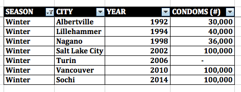 Number of Condoms Provided During the Winter Olympics, 1992-2014