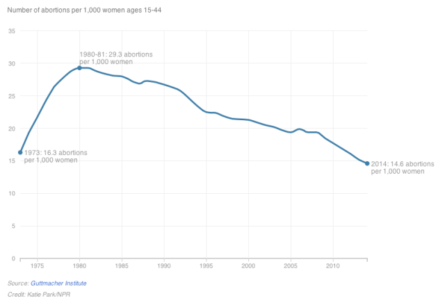 Number of abortions per 1,000 women ages 15-44 (The Guttmacher Institute/NPR)