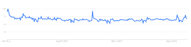 Google Trends: 'Birth Control' searches, worldwide 2012-2017