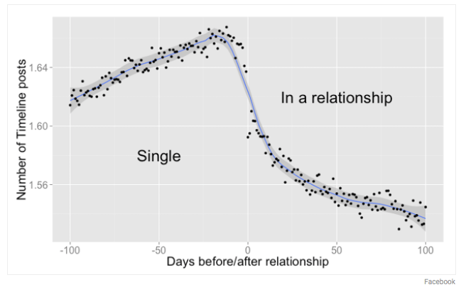 Facebook activity as it relates to relationship status (The Atlantic/Facebook)