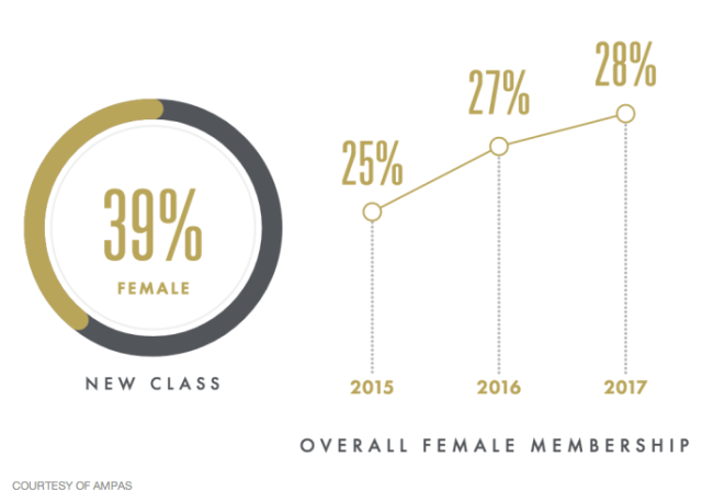 Overall Female Membership (Variety/AMPAS)