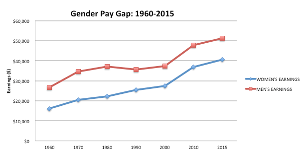 Gender Pay Gap: 1960-2015 chart (Pay Equity Information)