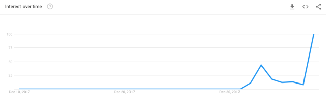 Google Trends: "#timesup" search term, Dec. 9, 2017-Jan. 8, 2017 (Google Trends)