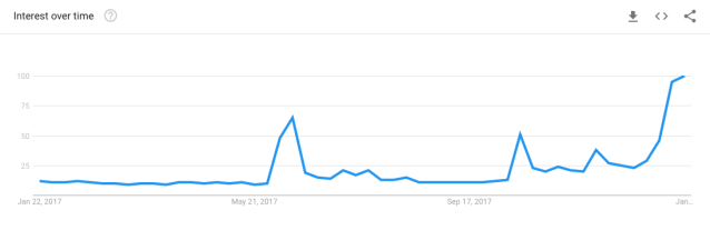 Google Trends: 'black panther' search term over the past 12 months (Google Trends)