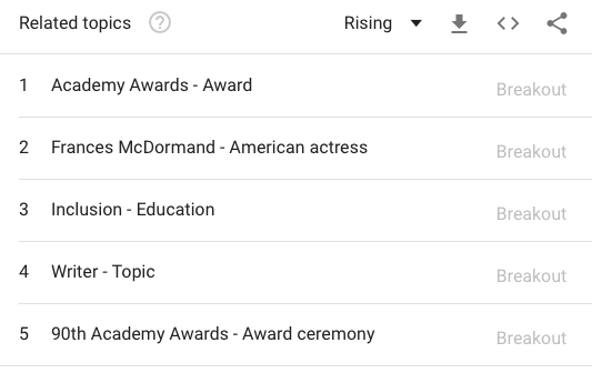 Google Trends: "Inclusion Rider" Related Topics (Google Trends)